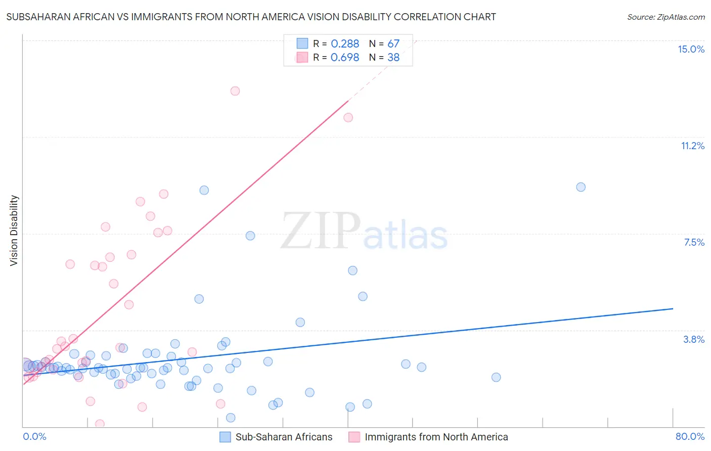 Subsaharan African vs Immigrants from North America Vision Disability