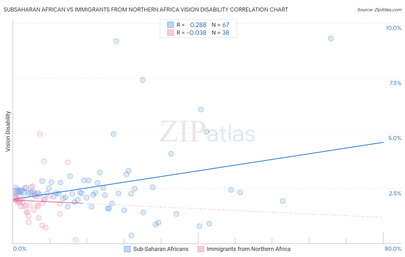 Subsaharan African vs Immigrants from Northern Africa Vision Disability