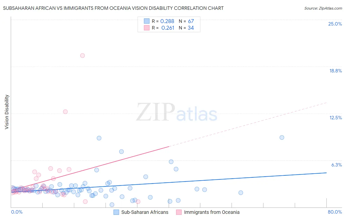 Subsaharan African vs Immigrants from Oceania Vision Disability