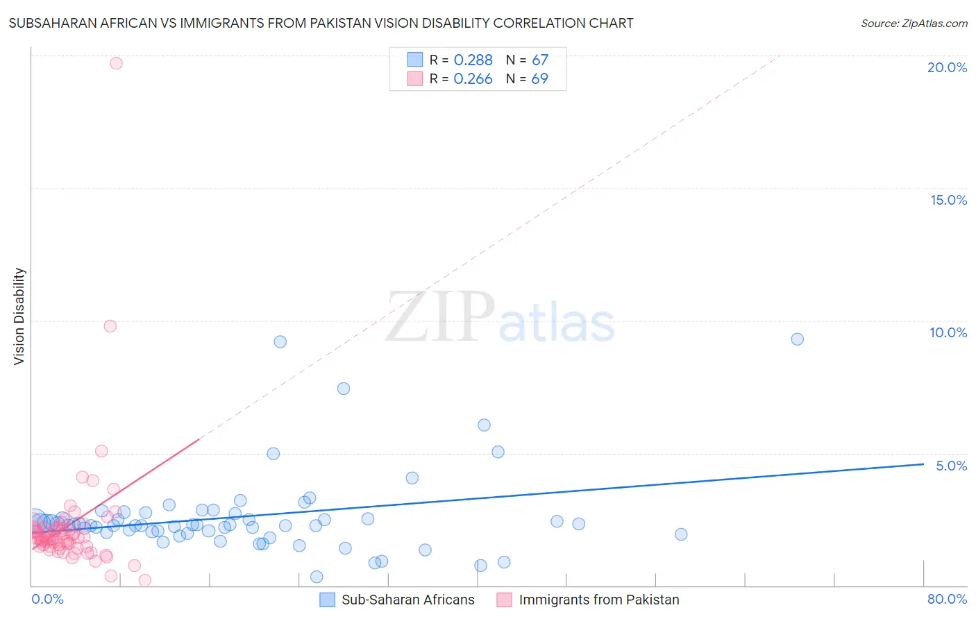 Subsaharan African vs Immigrants from Pakistan Vision Disability