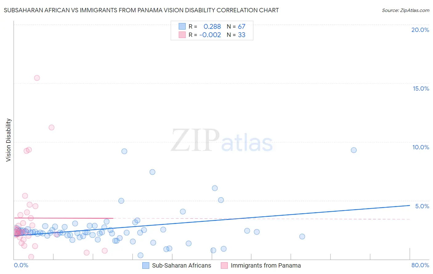 Subsaharan African vs Immigrants from Panama Vision Disability
