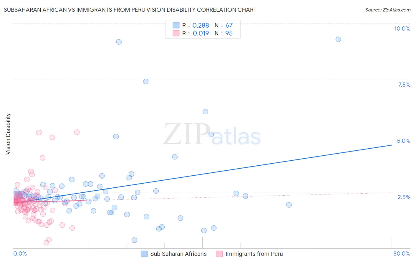 Subsaharan African vs Immigrants from Peru Vision Disability