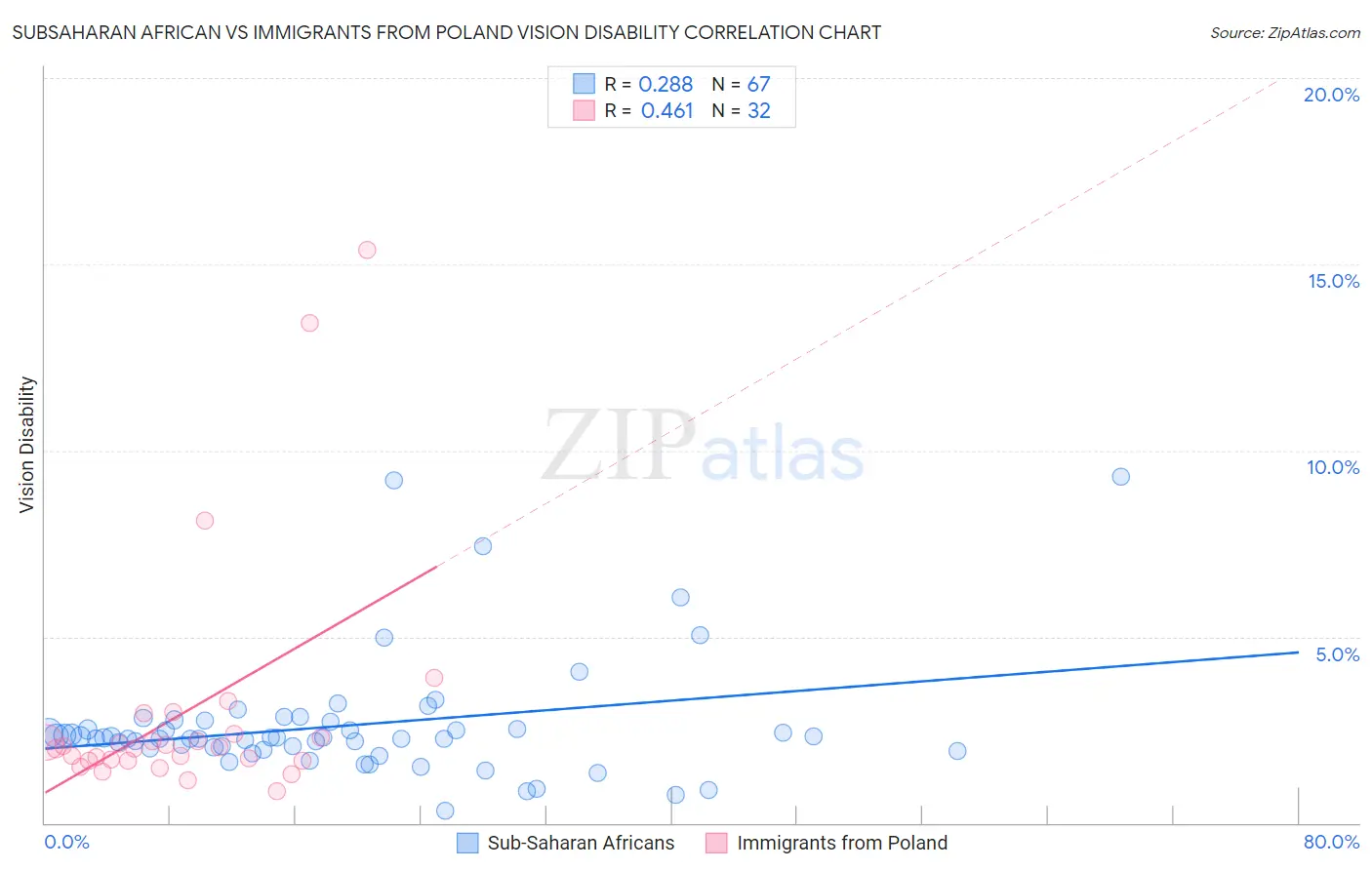 Subsaharan African vs Immigrants from Poland Vision Disability