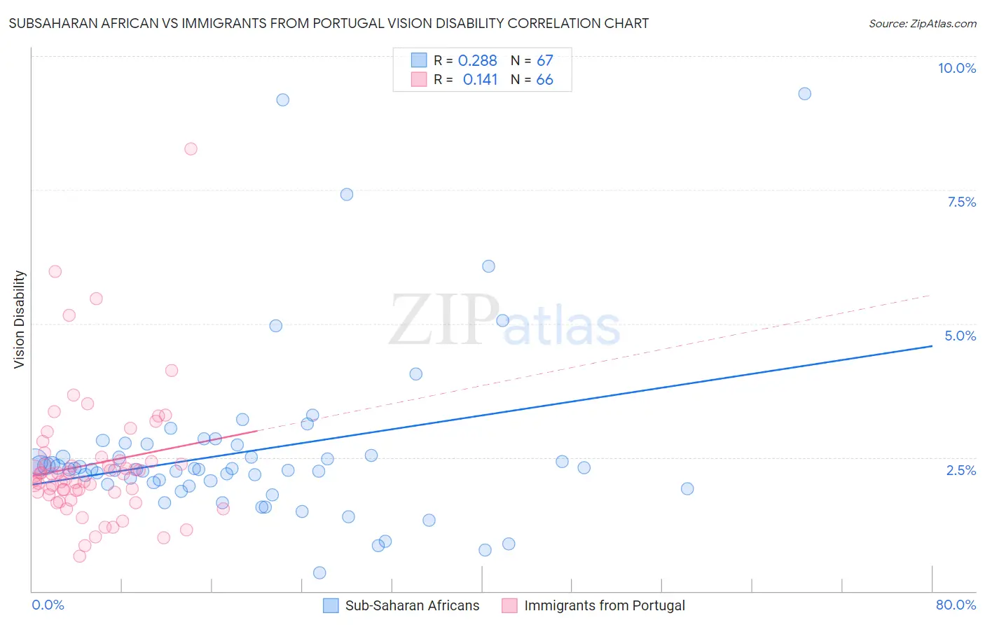 Subsaharan African vs Immigrants from Portugal Vision Disability