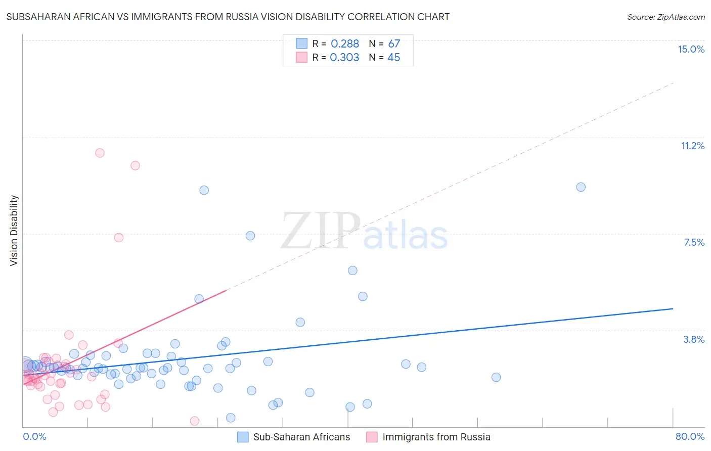 Subsaharan African vs Immigrants from Russia Vision Disability