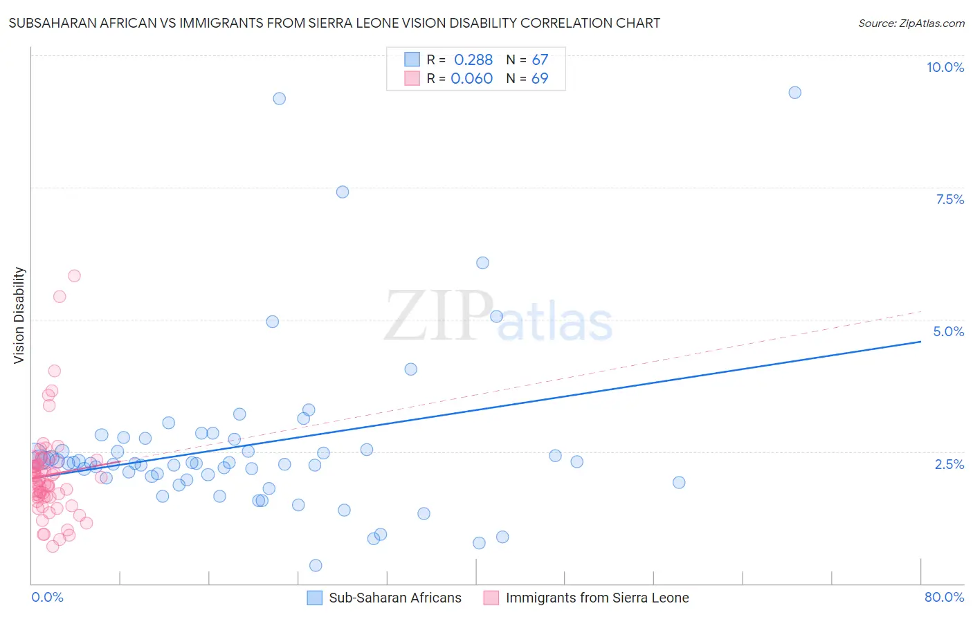 Subsaharan African vs Immigrants from Sierra Leone Vision Disability