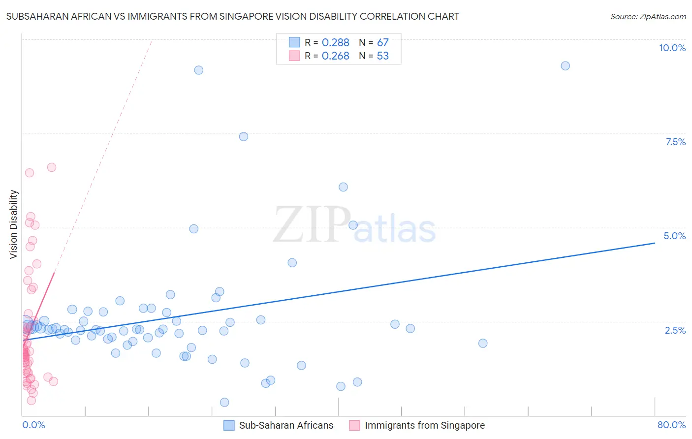 Subsaharan African vs Immigrants from Singapore Vision Disability