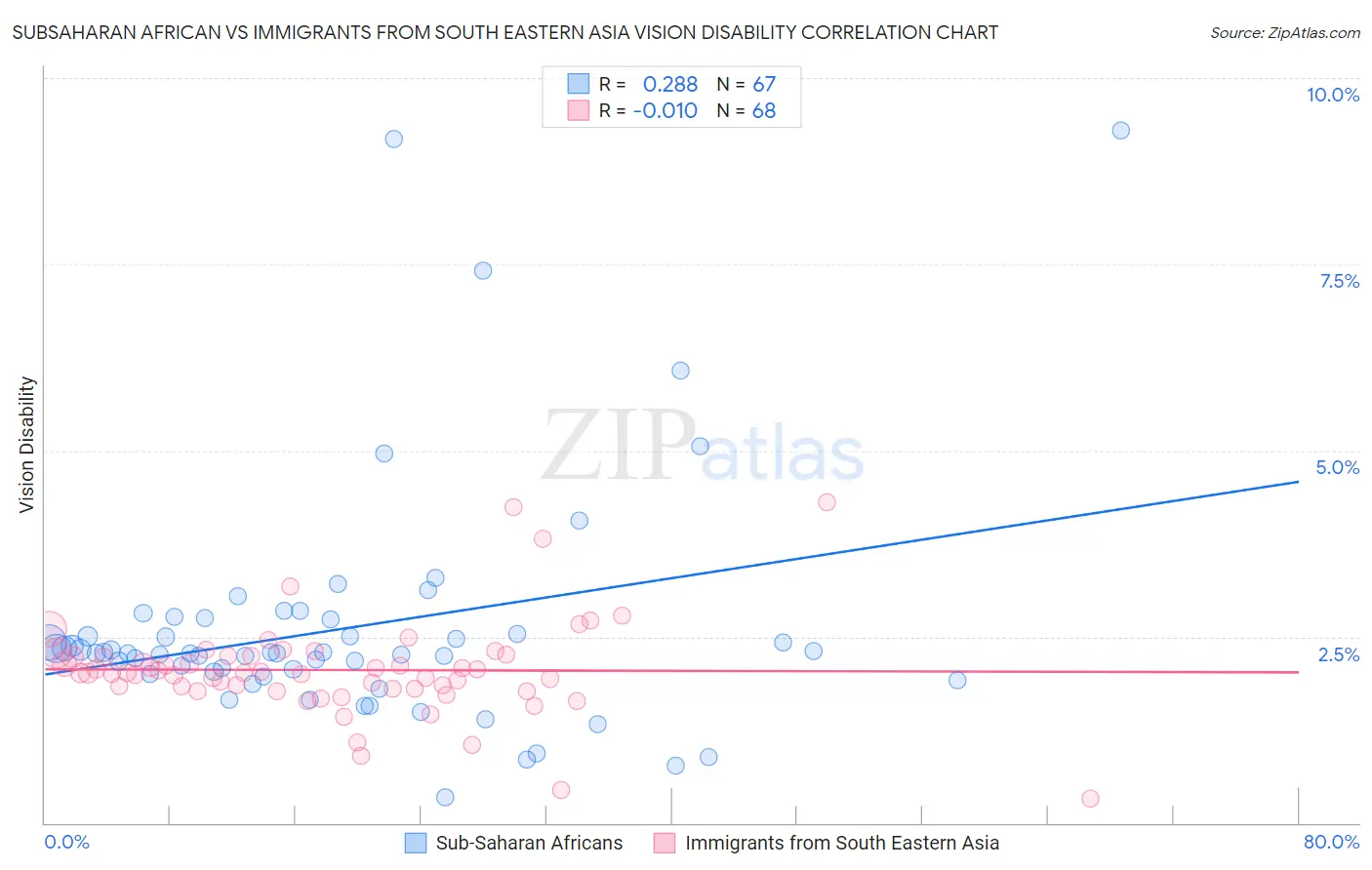 Subsaharan African vs Immigrants from South Eastern Asia Vision Disability