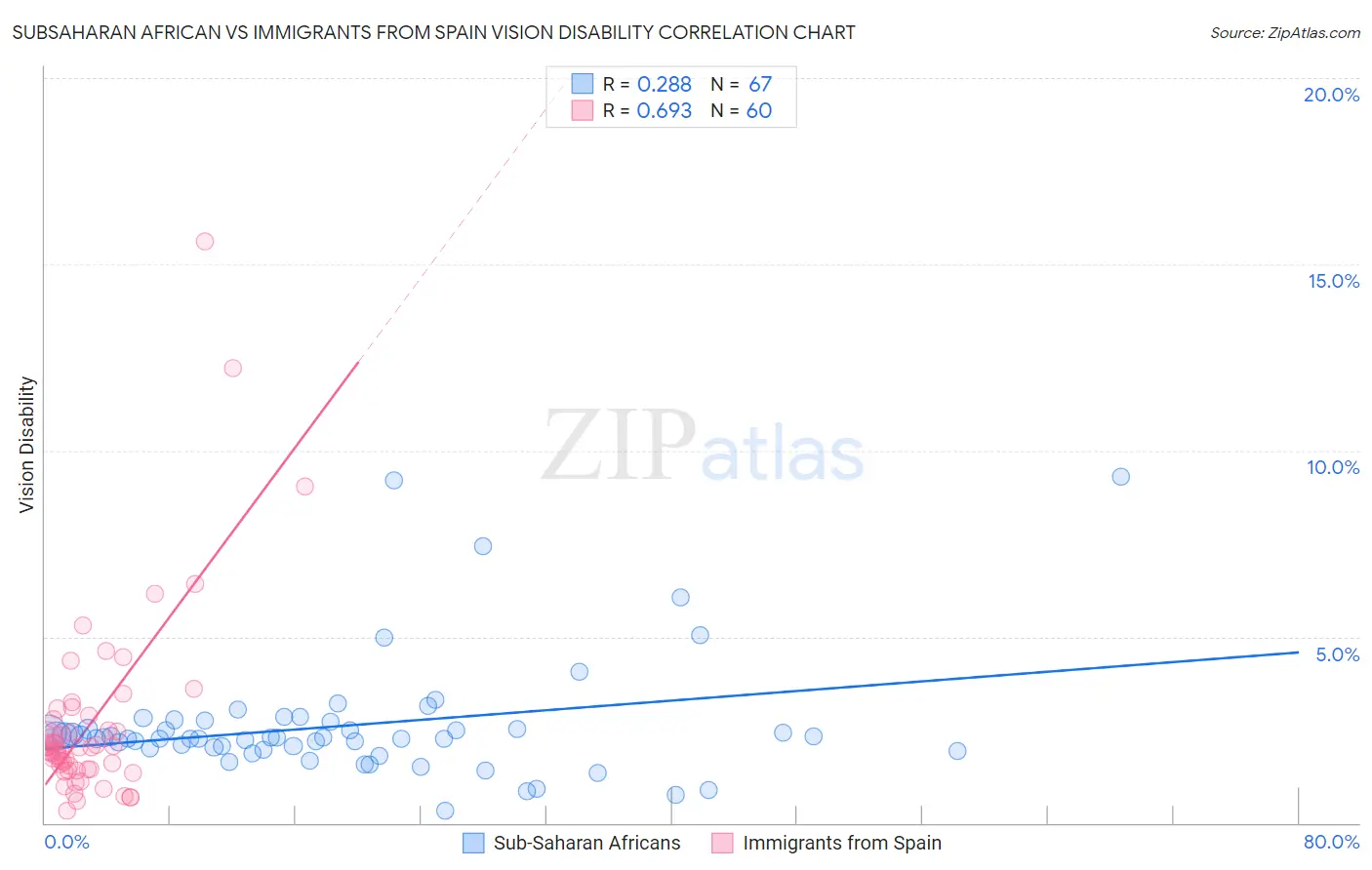 Subsaharan African vs Immigrants from Spain Vision Disability