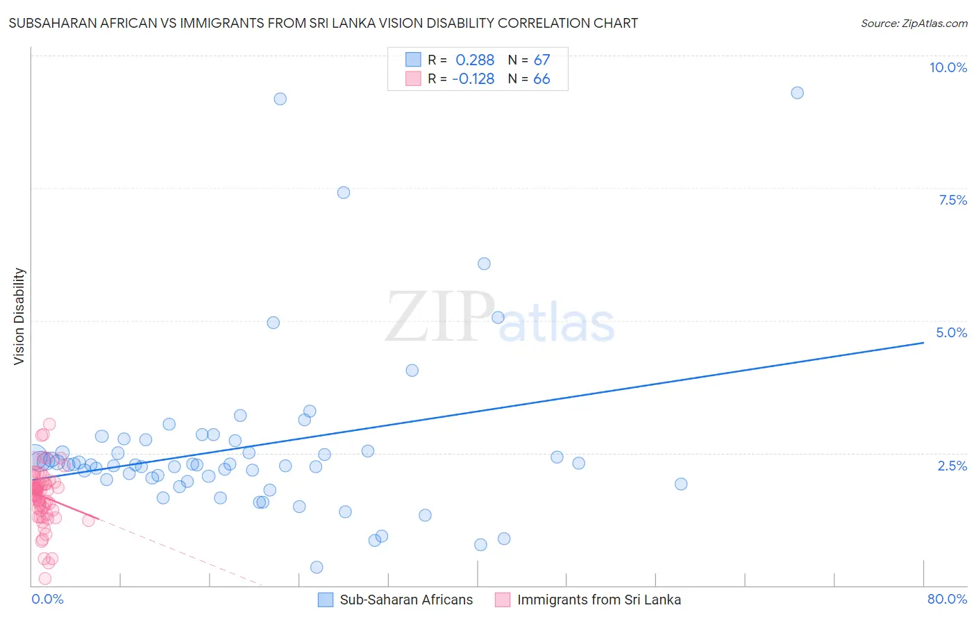 Subsaharan African vs Immigrants from Sri Lanka Vision Disability