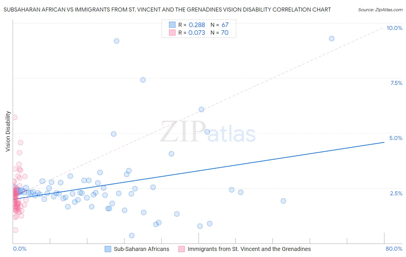Subsaharan African vs Immigrants from St. Vincent and the Grenadines Vision Disability