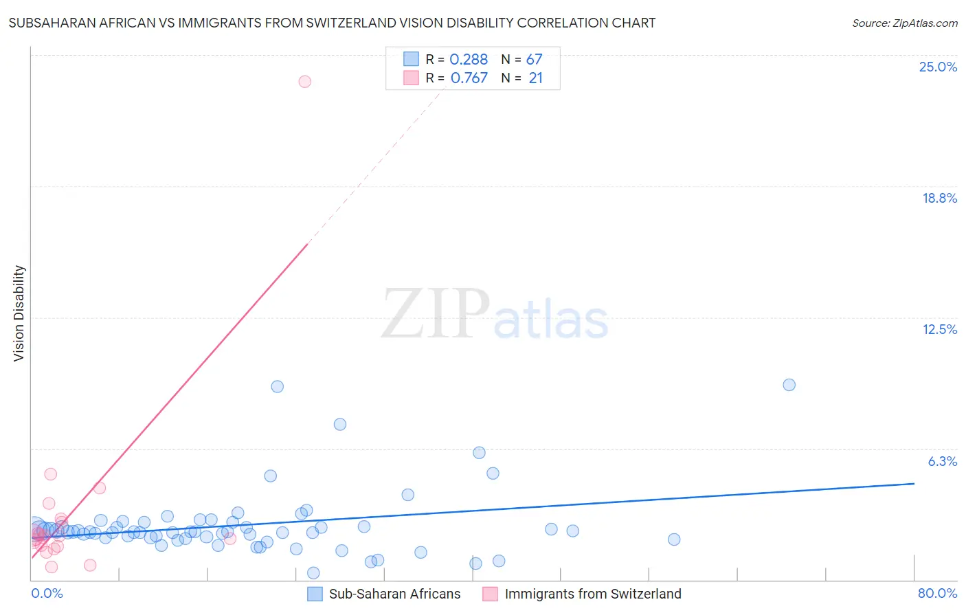 Subsaharan African vs Immigrants from Switzerland Vision Disability