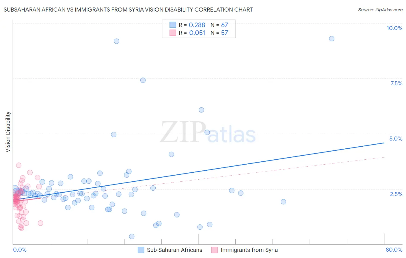 Subsaharan African vs Immigrants from Syria Vision Disability