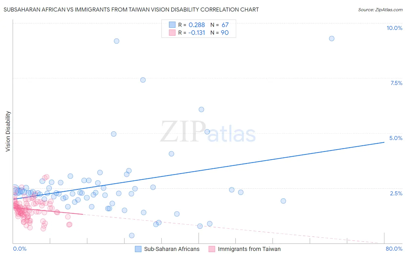 Subsaharan African vs Immigrants from Taiwan Vision Disability