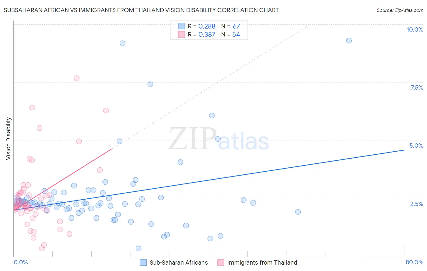 Subsaharan African vs Immigrants from Thailand Vision Disability