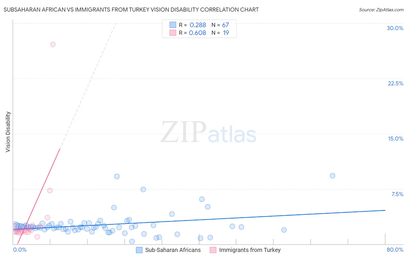 Subsaharan African vs Immigrants from Turkey Vision Disability