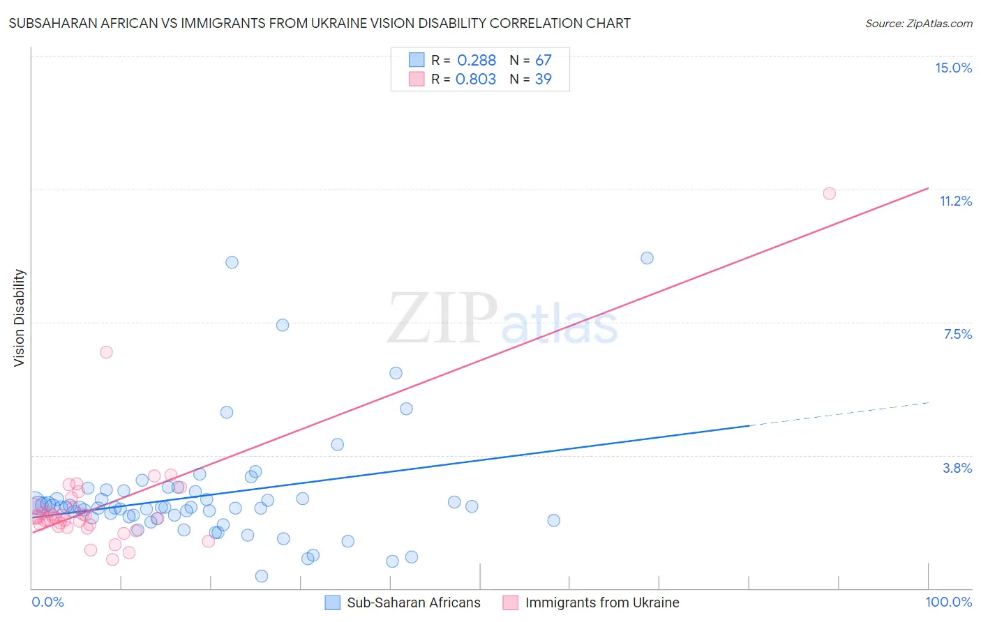 Subsaharan African vs Immigrants from Ukraine Vision Disability