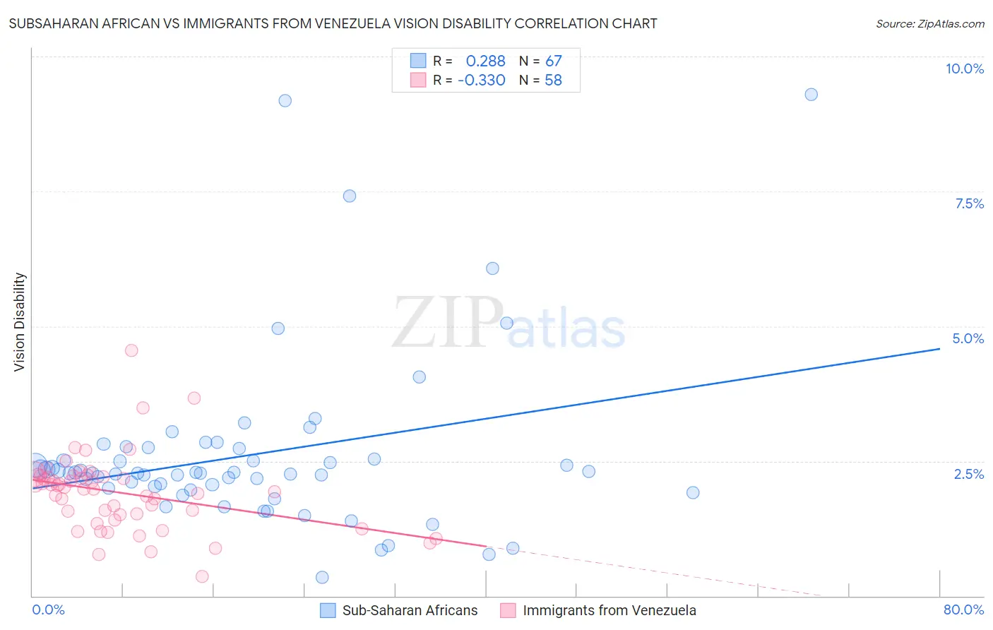 Subsaharan African vs Immigrants from Venezuela Vision Disability