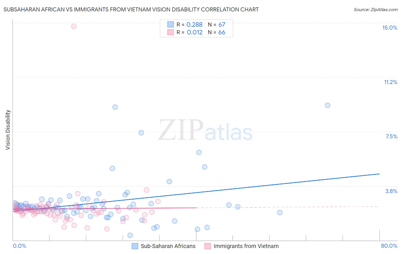 Subsaharan African vs Immigrants from Vietnam Vision Disability