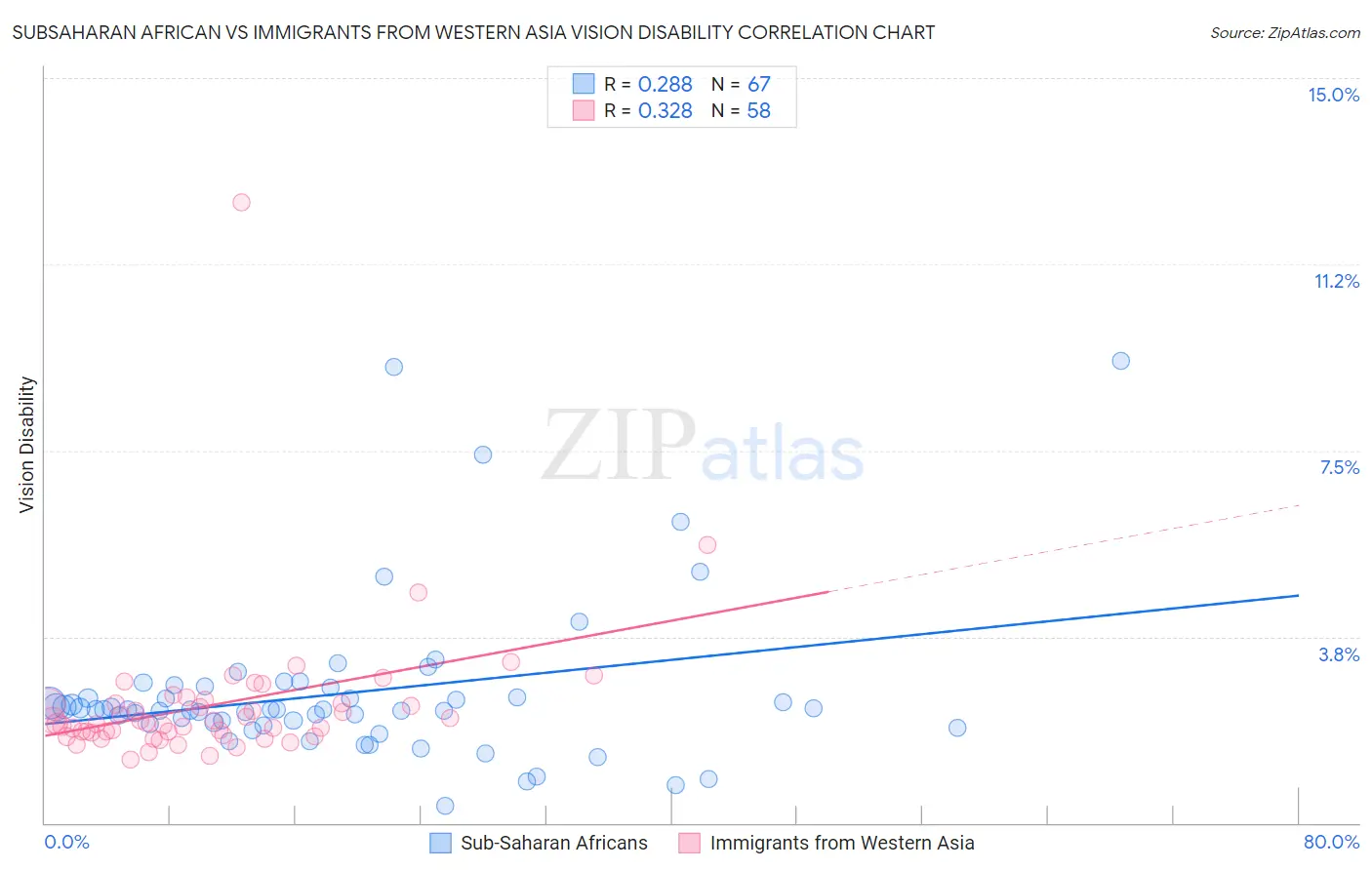 Subsaharan African vs Immigrants from Western Asia Vision Disability