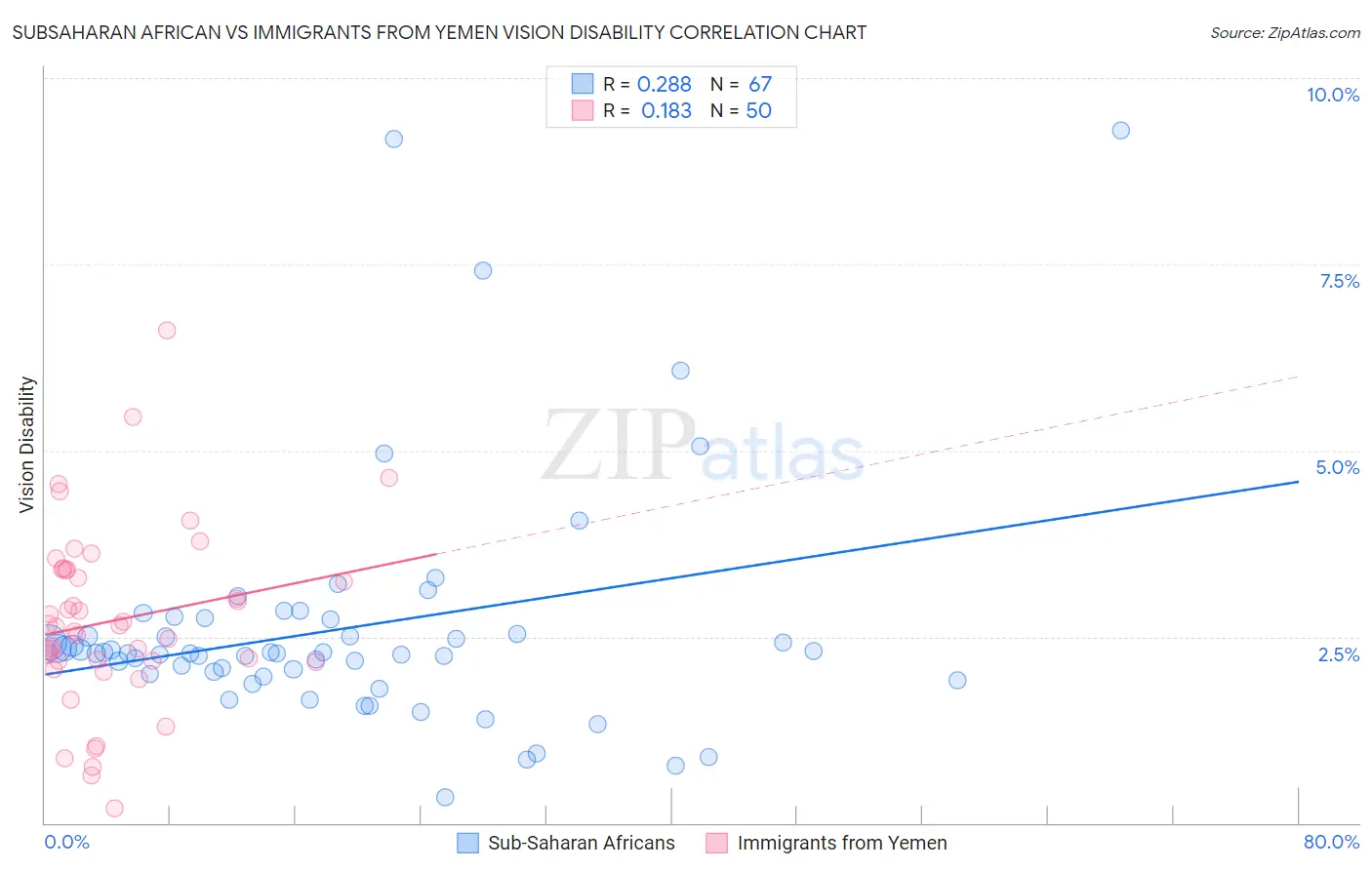 Subsaharan African vs Immigrants from Yemen Vision Disability