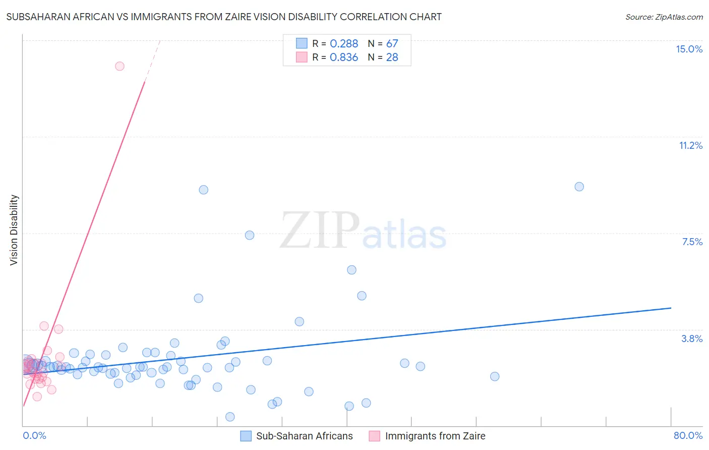 Subsaharan African vs Immigrants from Zaire Vision Disability