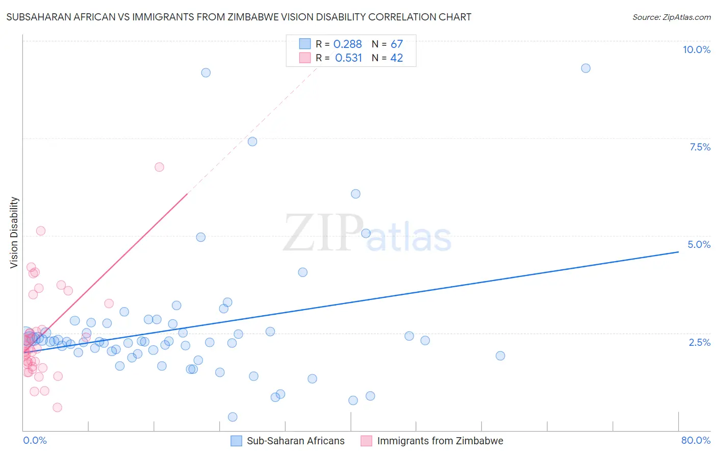 Subsaharan African vs Immigrants from Zimbabwe Vision Disability