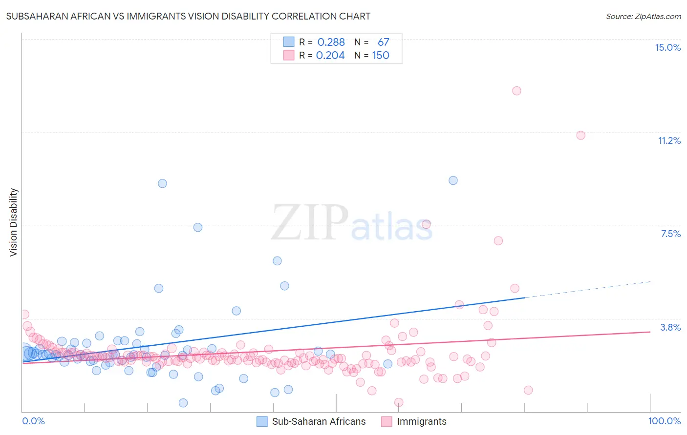 Subsaharan African vs Immigrants Vision Disability