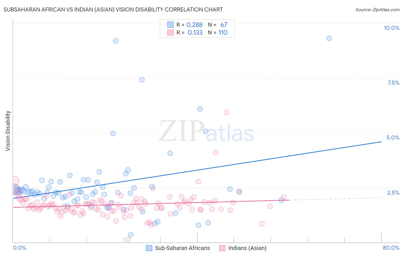 Subsaharan African vs Indian (Asian) Vision Disability