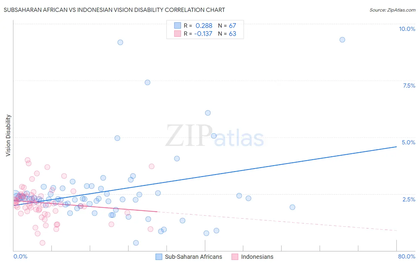 Subsaharan African vs Indonesian Vision Disability