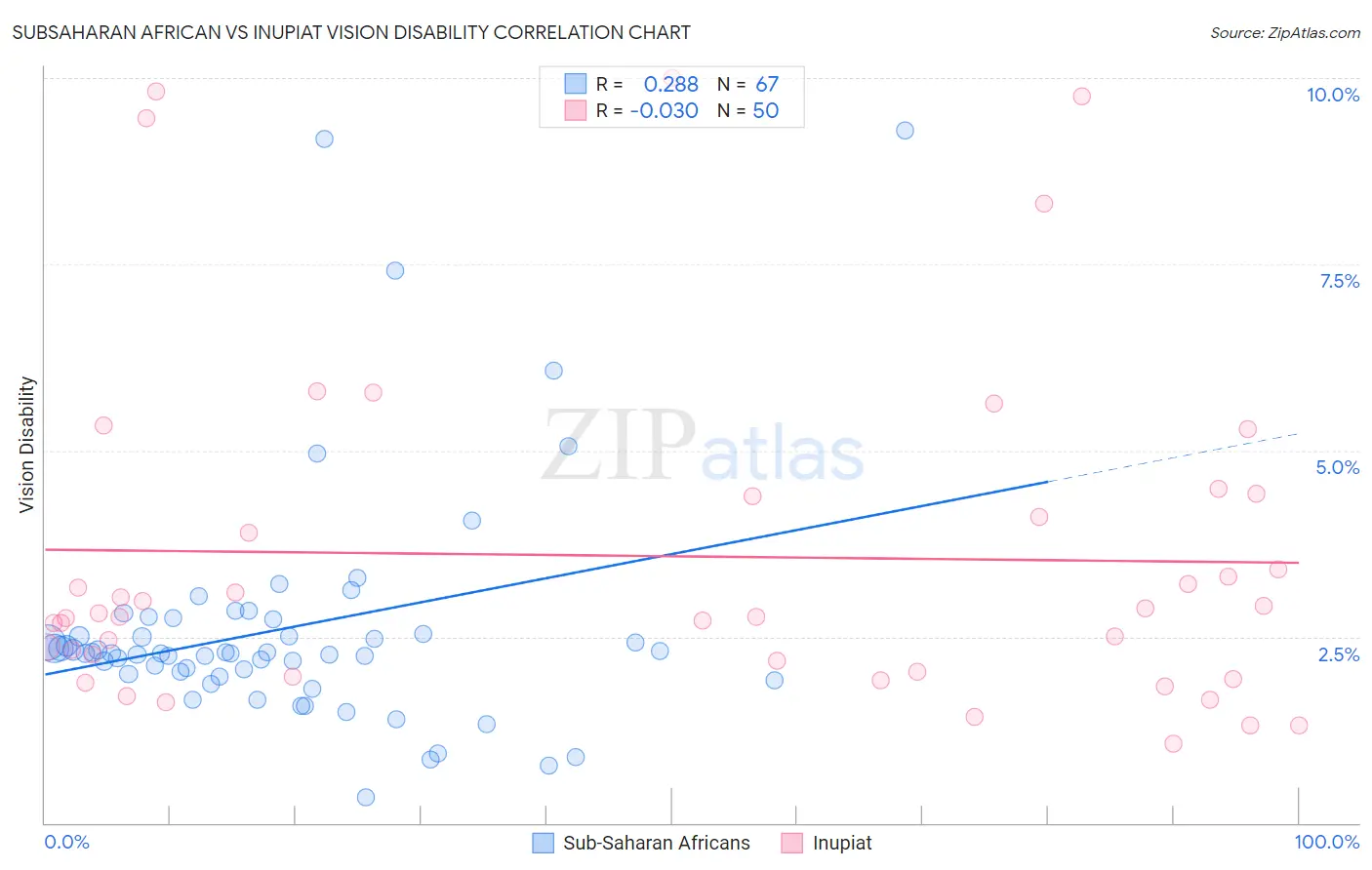 Subsaharan African vs Inupiat Vision Disability