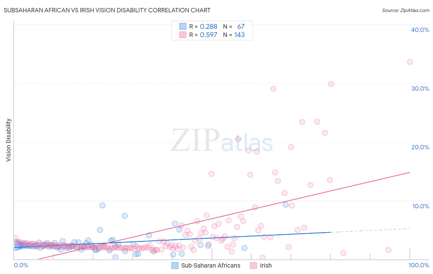 Subsaharan African vs Irish Vision Disability