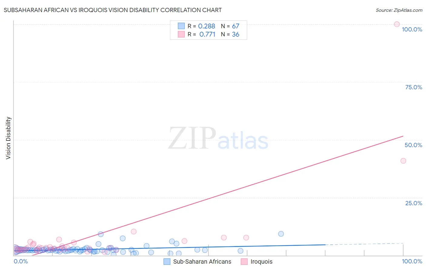 Subsaharan African vs Iroquois Vision Disability