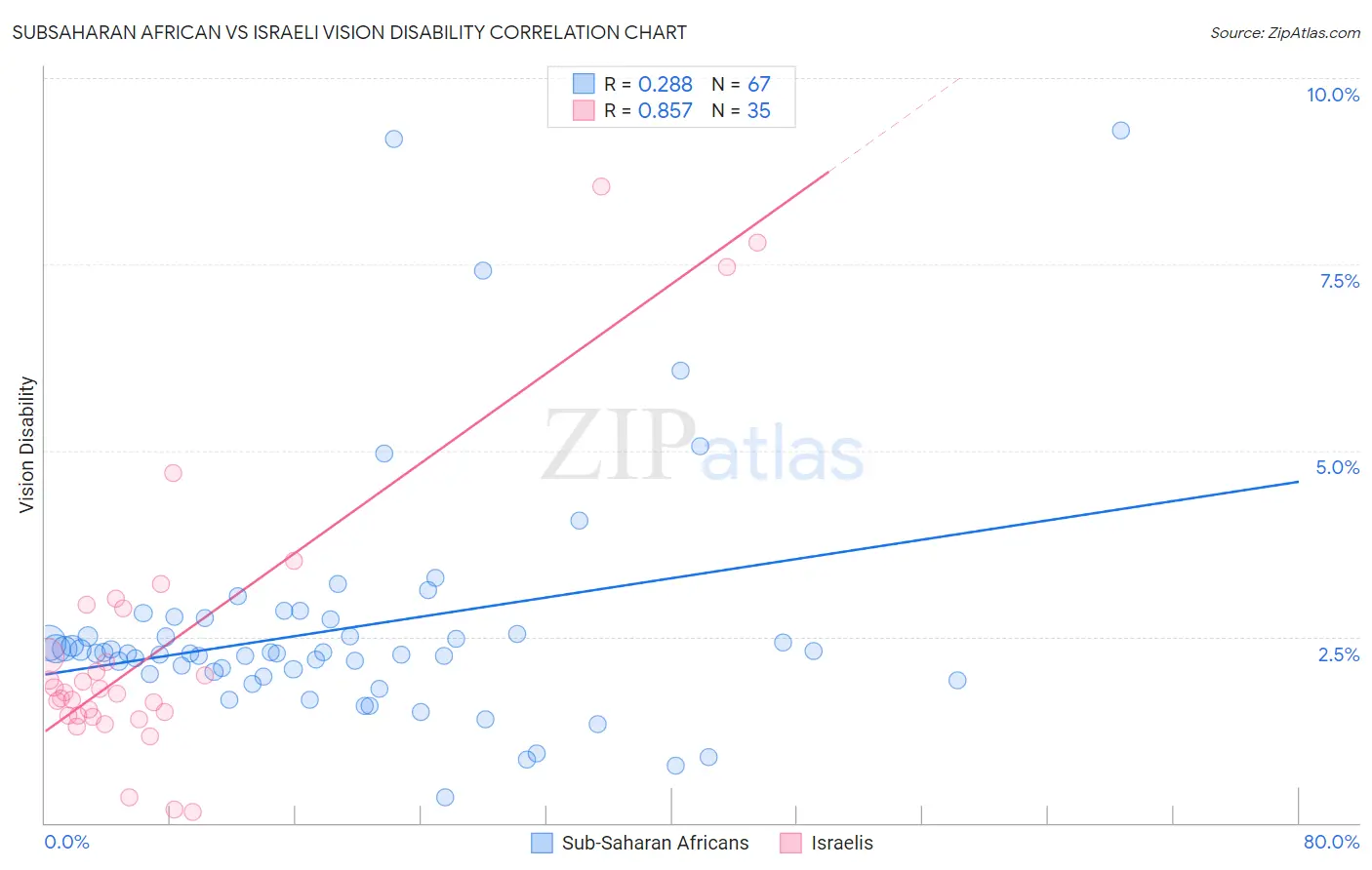 Subsaharan African vs Israeli Vision Disability