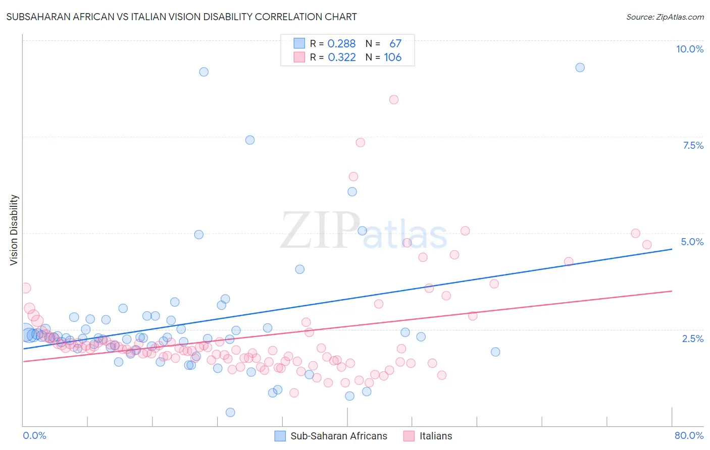 Subsaharan African vs Italian Vision Disability