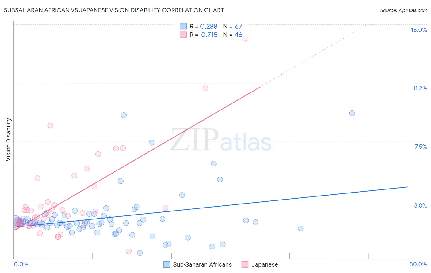 Subsaharan African vs Japanese Vision Disability