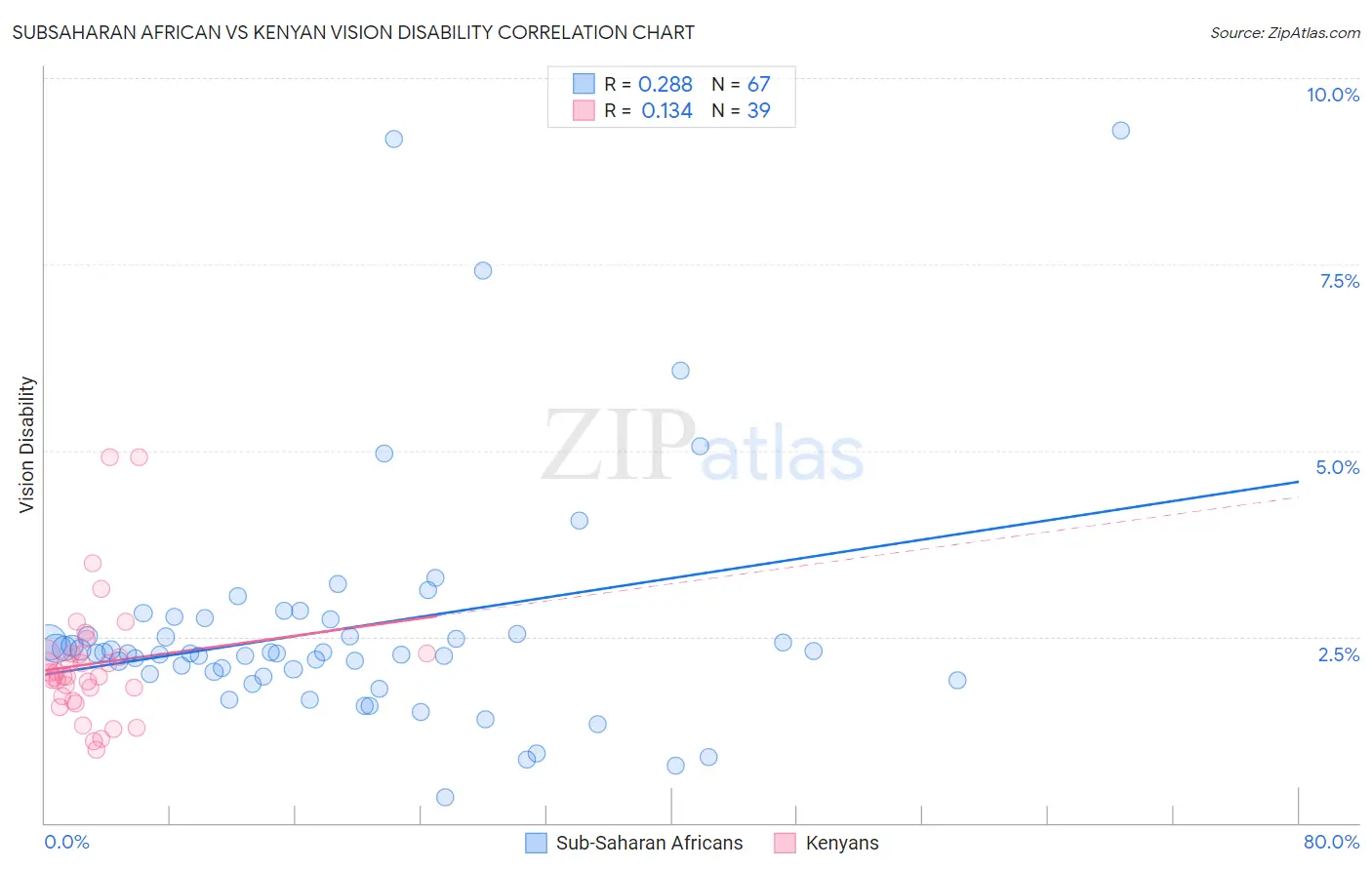 Subsaharan African vs Kenyan Vision Disability