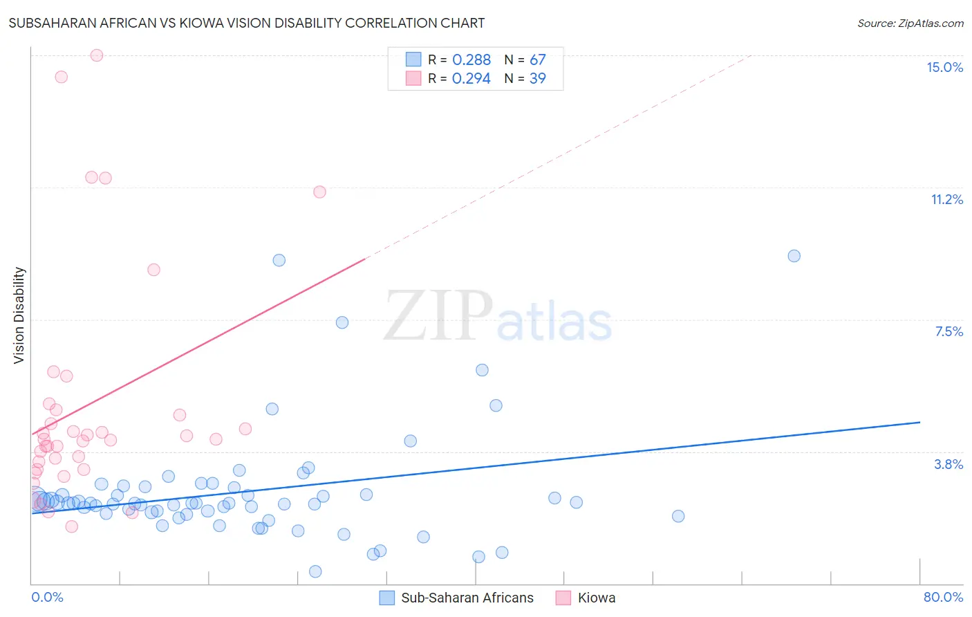 Subsaharan African vs Kiowa Vision Disability