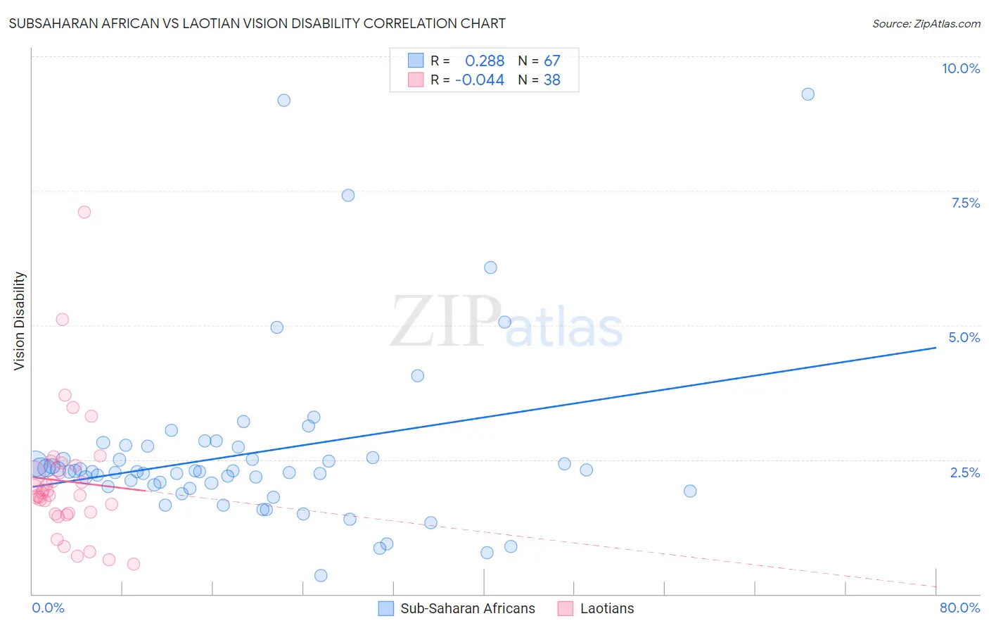 Subsaharan African vs Laotian Vision Disability