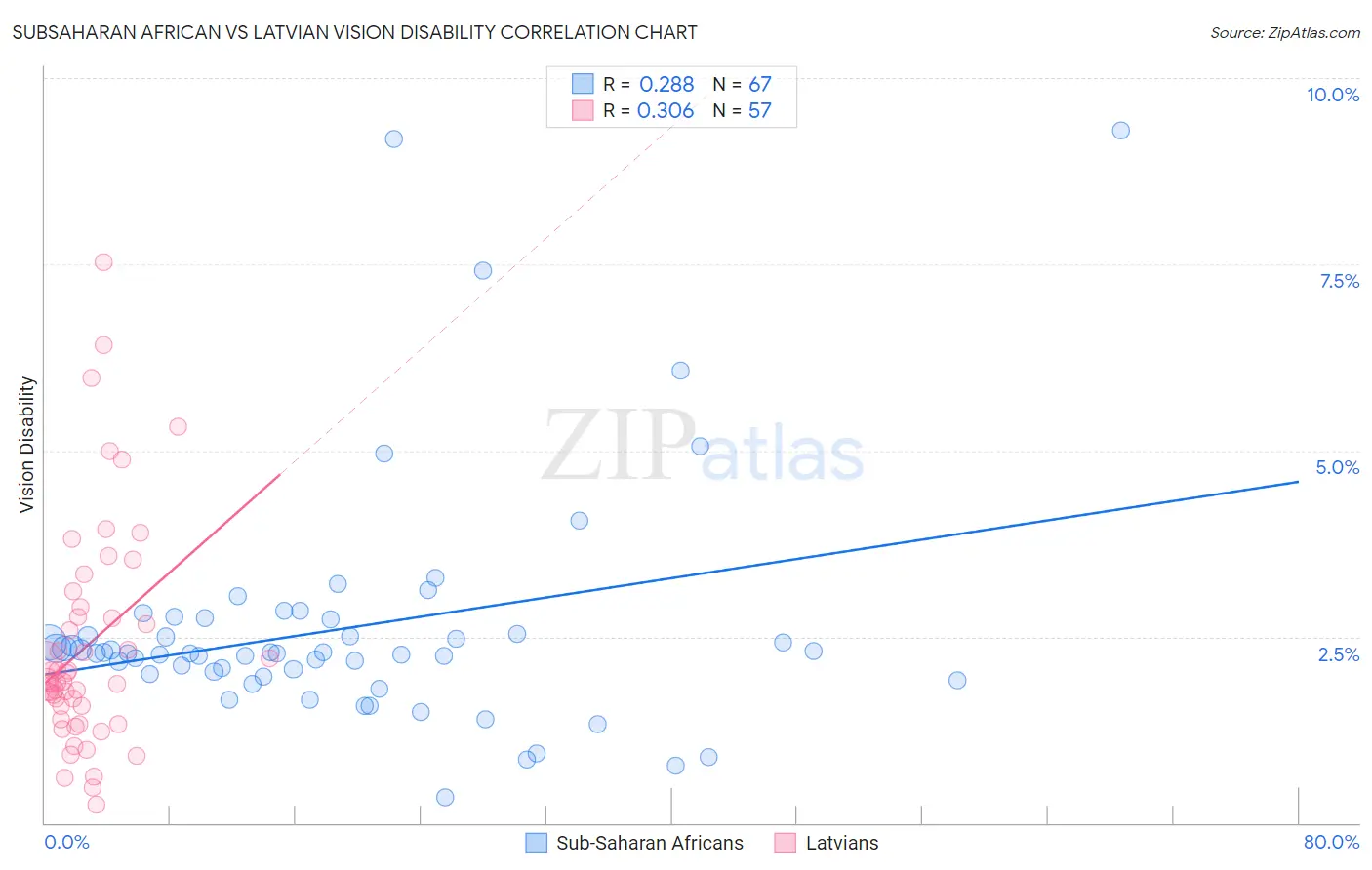 Subsaharan African vs Latvian Vision Disability
