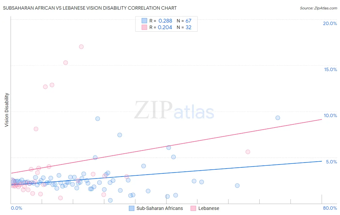 Subsaharan African vs Lebanese Vision Disability