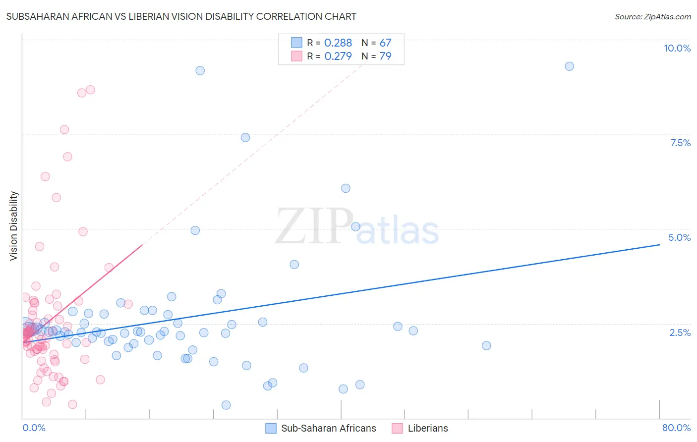 Subsaharan African vs Liberian Vision Disability