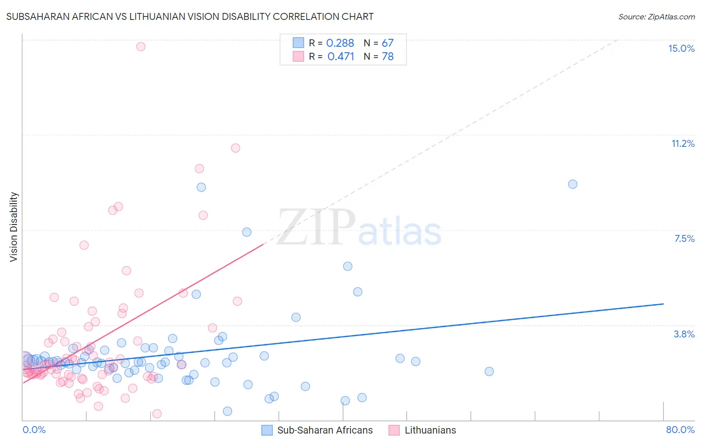 Subsaharan African vs Lithuanian Vision Disability