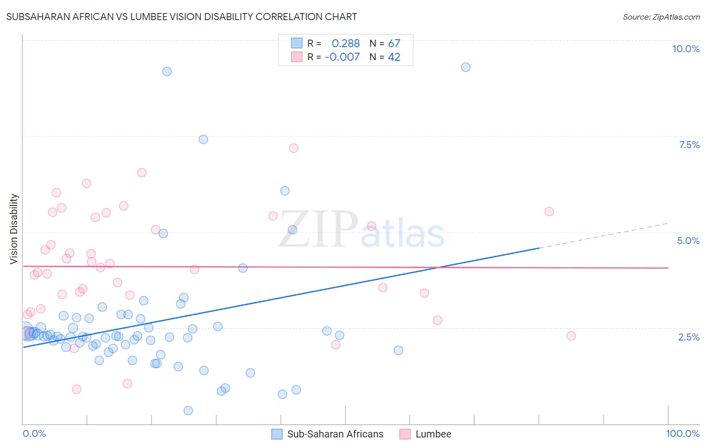 Subsaharan African vs Lumbee Vision Disability
