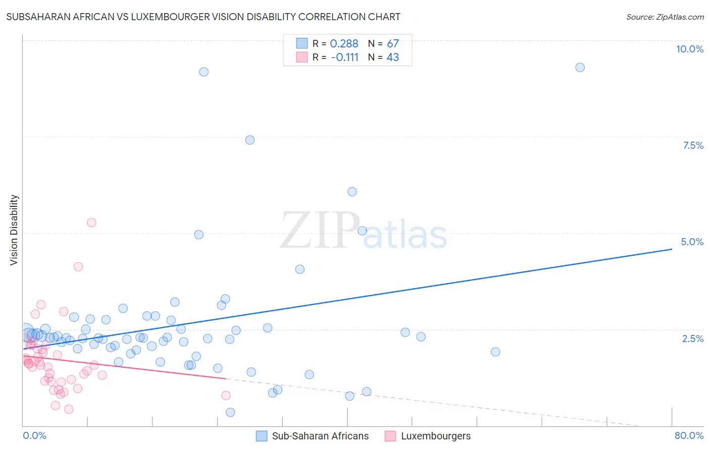 Subsaharan African vs Luxembourger Vision Disability