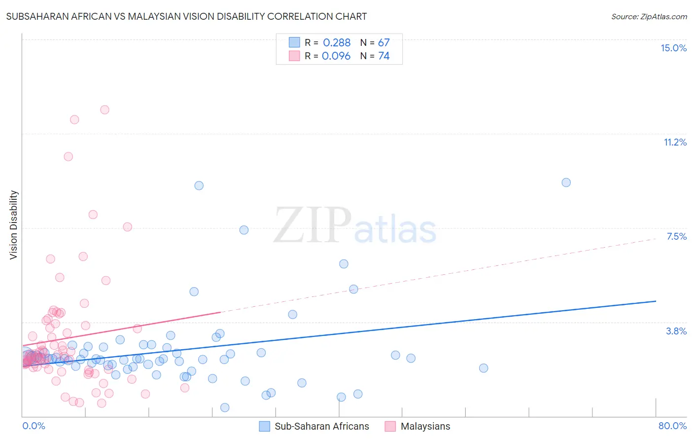 Subsaharan African vs Malaysian Vision Disability