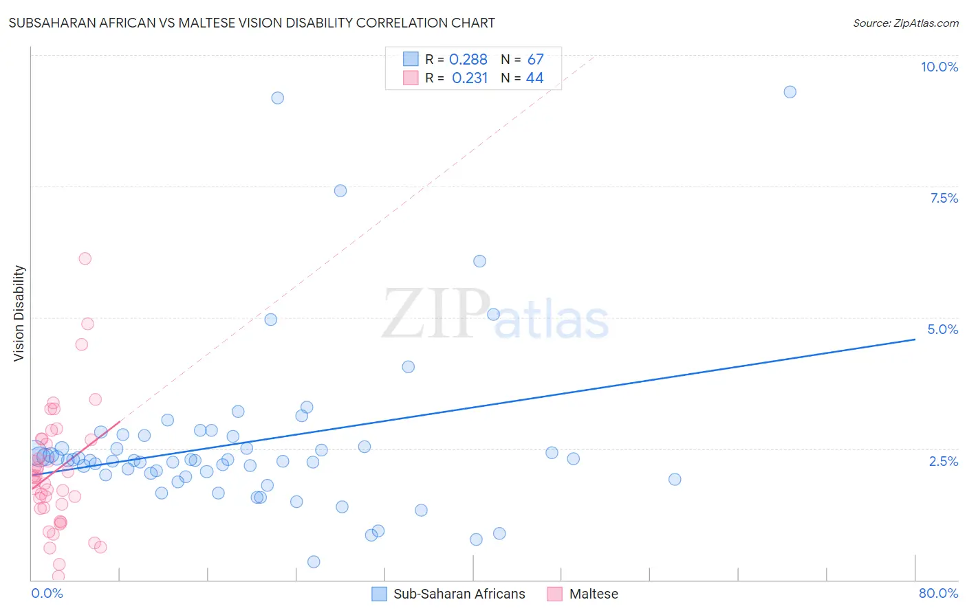Subsaharan African vs Maltese Vision Disability