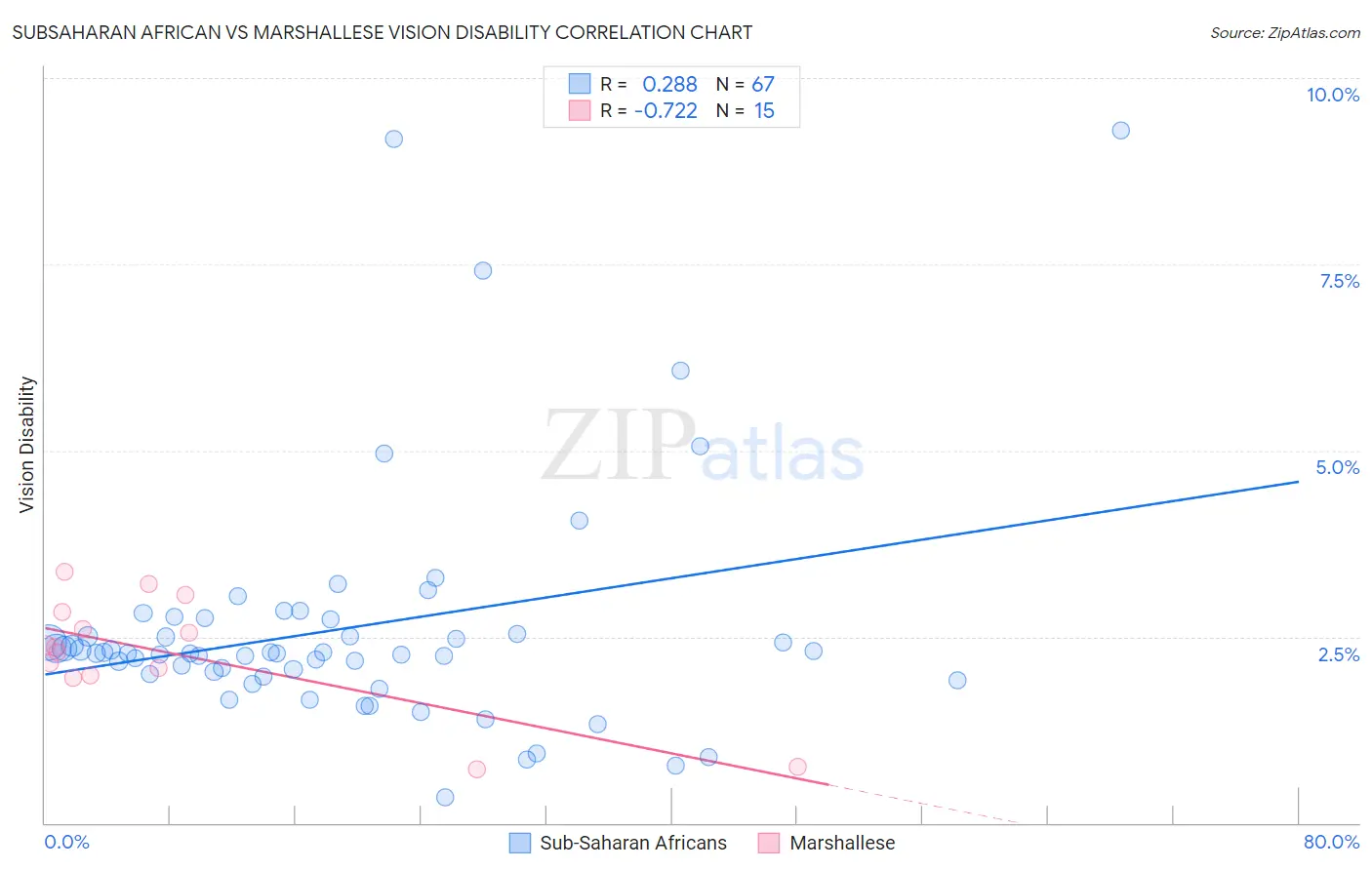 Subsaharan African vs Marshallese Vision Disability