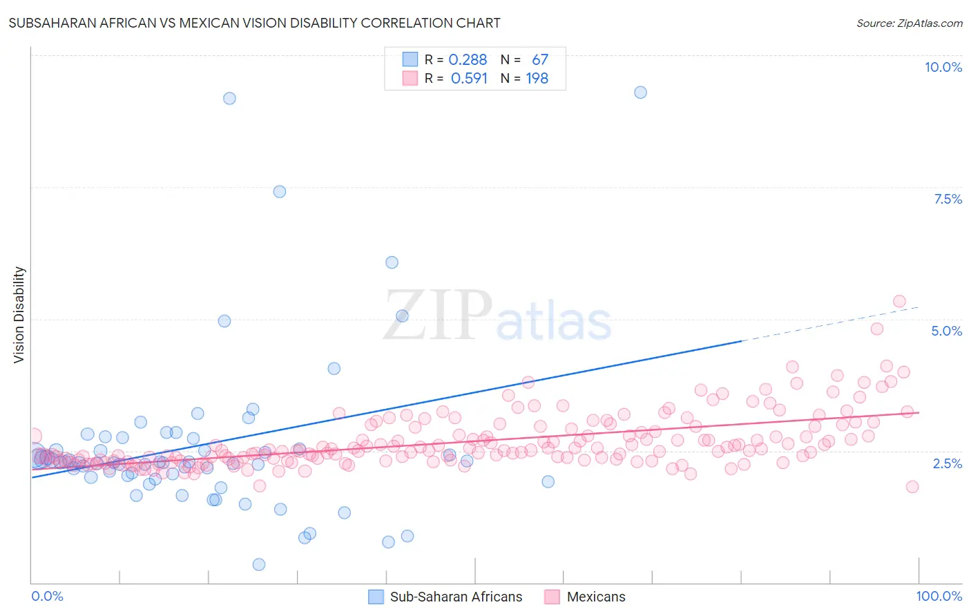 Subsaharan African vs Mexican Vision Disability