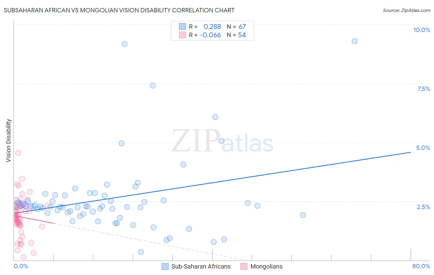 Subsaharan African vs Mongolian Vision Disability